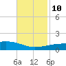Empire Jetty tide chart for Sunday, November 10, 2024