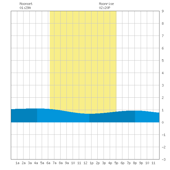 Empire Jetty tide chart for Monday, November 11, 2024
