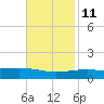 Empire Jetty tide chart for Monday, November 11, 2024