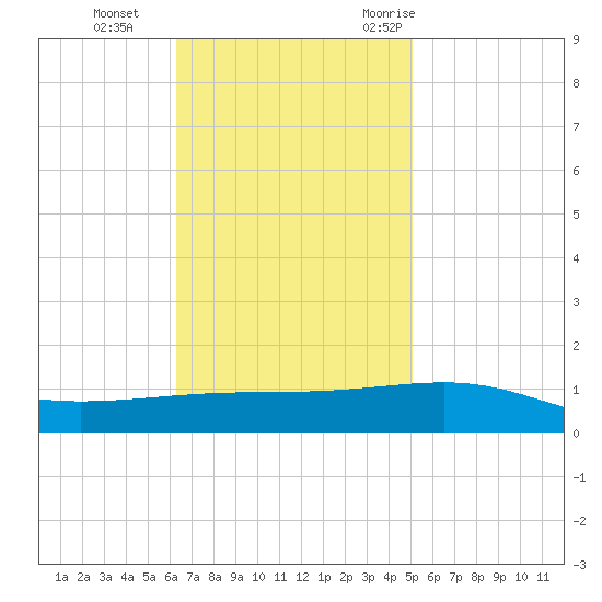 Empire Jetty tide chart for Tuesday, November 12, 2024