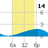 Empire Jetty tide chart for Thursday, November 14, 2024