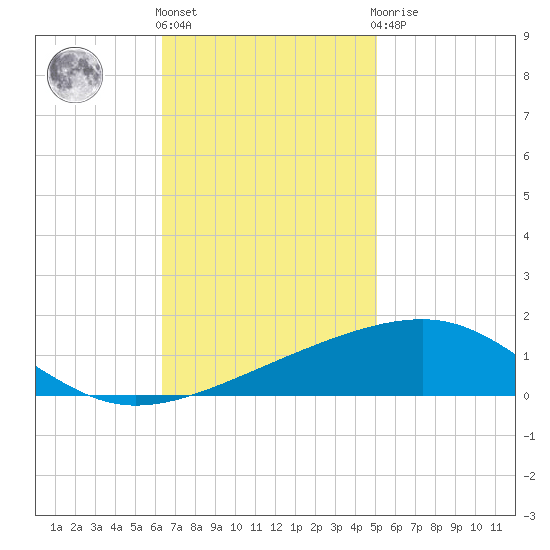 Empire Jetty tide chart for Friday, November 15, 2024