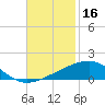 Empire Jetty tide chart for Saturday, November 16, 2024