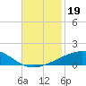 Empire Jetty tide chart for Tuesday, November 19, 2024