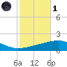 Empire Jetty tide chart for Friday, November 1, 2024