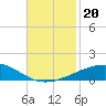 Empire Jetty tide chart for Wednesday, November 20, 2024