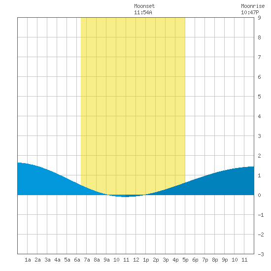 Empire Jetty tide chart for Thursday, November 21, 2024