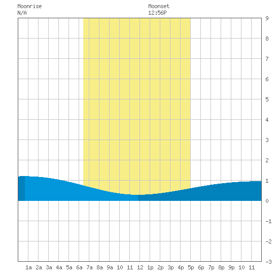 Empire Jetty tide chart for Saturday, November 23, 2024