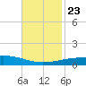 Empire Jetty tide chart for Saturday, November 23, 2024