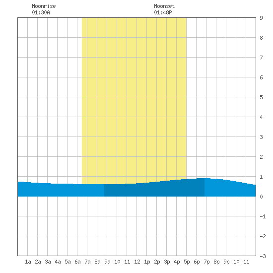 Empire Jetty tide chart for Monday, November 25, 2024