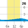 Empire Jetty tide chart for Tuesday, November 26, 2024