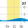 Empire Jetty tide chart for Wednesday, November 27, 2024