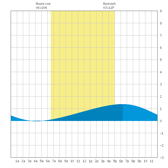 Empire Jetty tide chart for Thursday, November 28, 2024