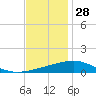 Empire Jetty tide chart for Thursday, November 28, 2024