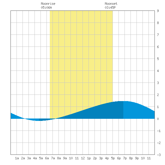 Empire Jetty tide chart for Friday, November 29, 2024