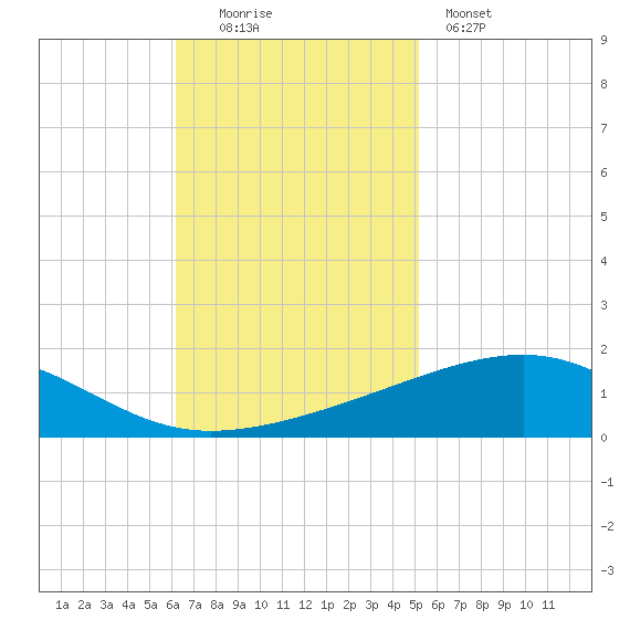 Empire Jetty tide chart for Sunday, November 3, 2024
