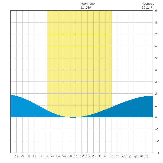 Empire Jetty tide chart for Thursday, November 7, 2024