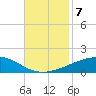 Empire Jetty tide chart for Thursday, November 7, 2024
