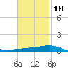 Empire Jetty tide chart for Tuesday, December 10, 2024