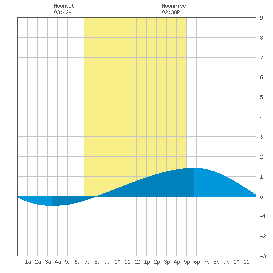 Empire Jetty tide chart for Thursday, December 12, 2024