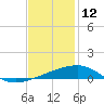 Empire Jetty tide chart for Thursday, December 12, 2024