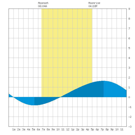 Empire Jetty tide chart for Saturday, December 14, 2024