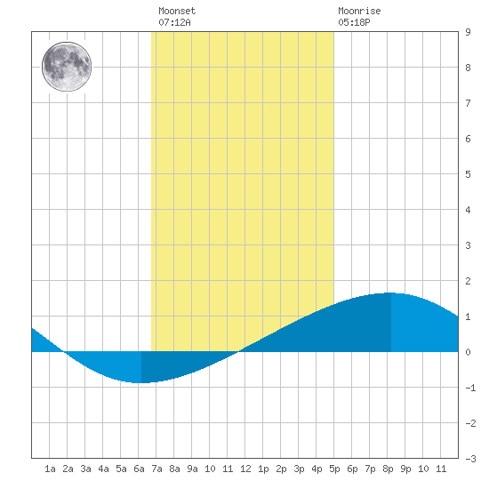 Empire Jetty tide chart for Sunday, December 15, 2024