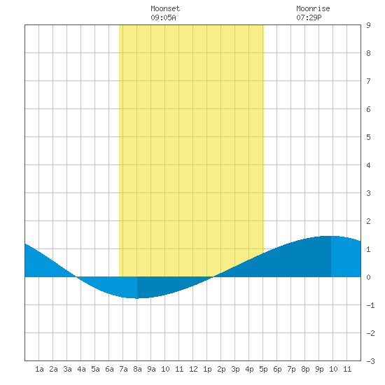 Empire Jetty tide chart for Tuesday, December 17, 2024