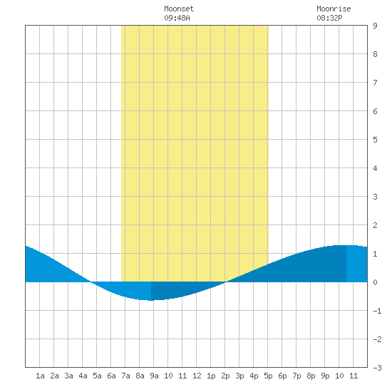 Empire Jetty tide chart for Wednesday, December 18, 2024