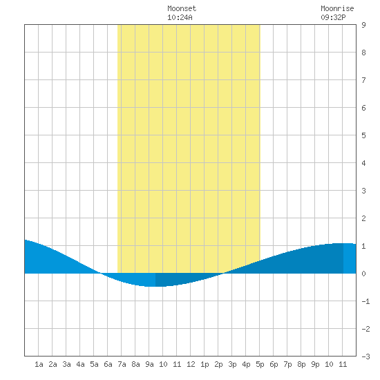 Empire Jetty tide chart for Thursday, December 19, 2024