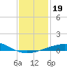 Empire Jetty tide chart for Thursday, December 19, 2024