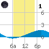 Empire Jetty tide chart for Sunday, December 1, 2024