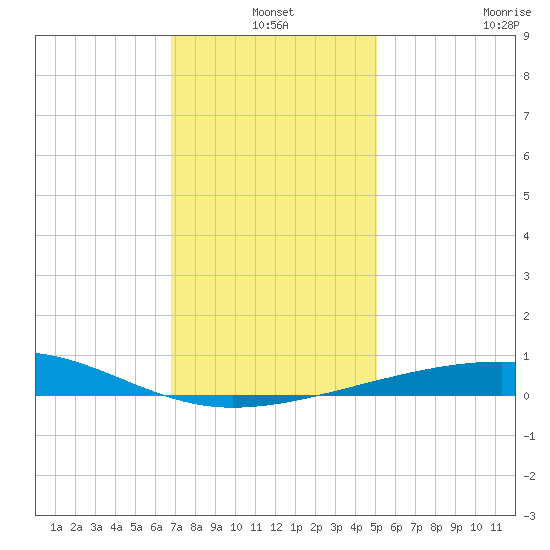 Empire Jetty tide chart for Friday, December 20, 2024