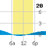 Empire Jetty tide chart for Friday, December 20, 2024