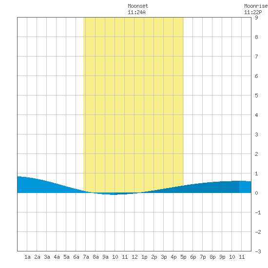 Empire Jetty tide chart for Saturday, December 21, 2024