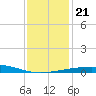 Empire Jetty tide chart for Saturday, December 21, 2024