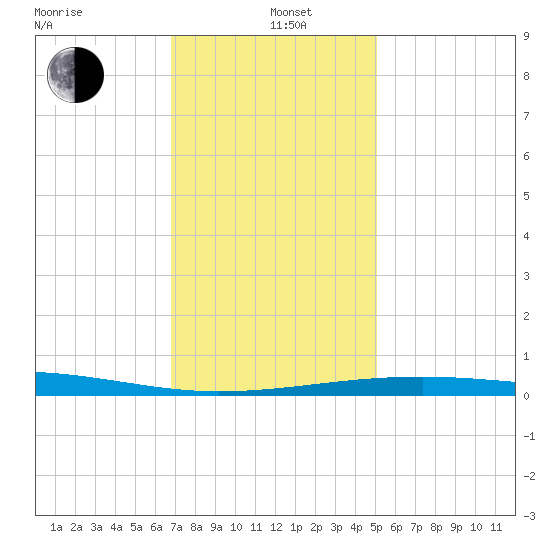 Empire Jetty tide chart for Sunday, December 22, 2024