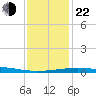 Empire Jetty tide chart for Sunday, December 22, 2024