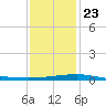 Empire Jetty tide chart for Monday, December 23, 2024