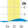 Empire Jetty tide chart for Thursday, December 26, 2024