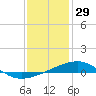 Empire Jetty tide chart for Sunday, December 29, 2024