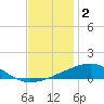 Empire Jetty tide chart for Monday, December 2, 2024