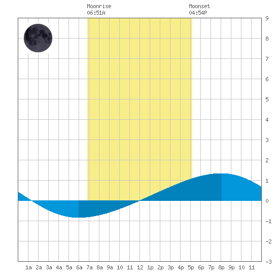 Empire Jetty tide chart for Monday, December 30, 2024