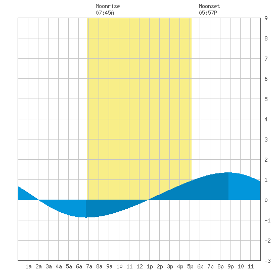 Empire Jetty tide chart for Tuesday, December 31, 2024