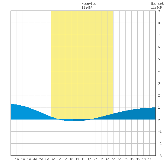 Empire Jetty tide chart for Saturday, December 7, 2024