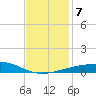 Empire Jetty tide chart for Saturday, December 7, 2024