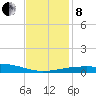 Empire Jetty tide chart for Sunday, December 8, 2024
