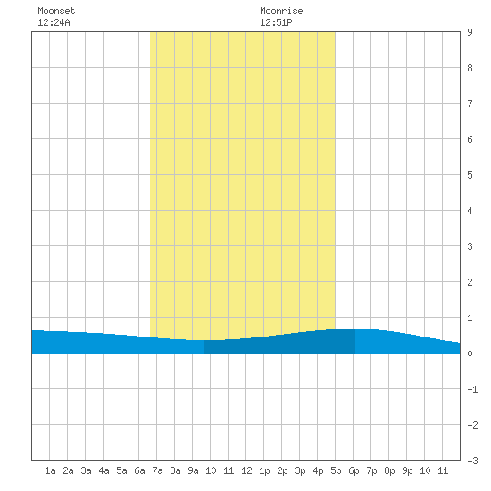 Empire Jetty tide chart for Monday, December 9, 2024