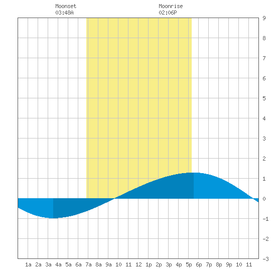Empire Jetty tide chart for Friday, January 10, 2025