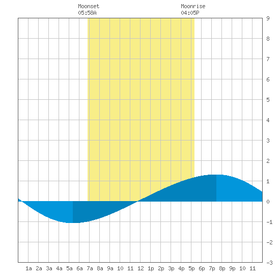 Empire Jetty tide chart for Sunday, January 12, 2025